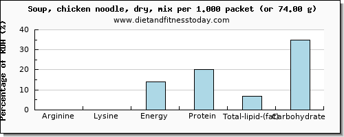 arginine and nutritional content in chicken soup